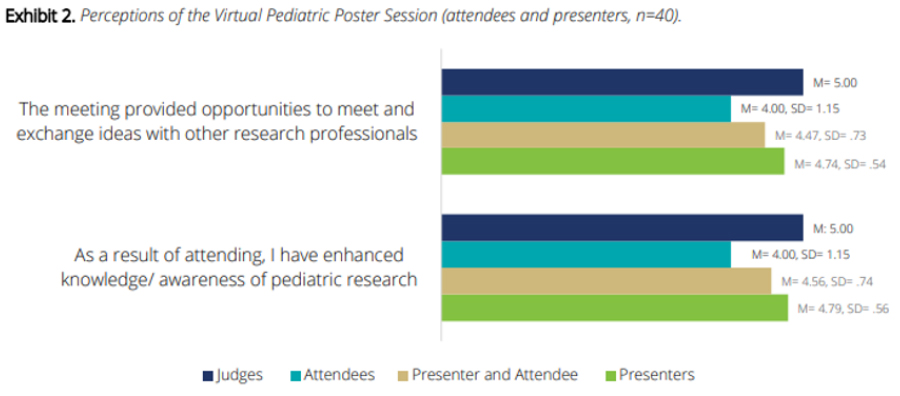 Poster session graph results