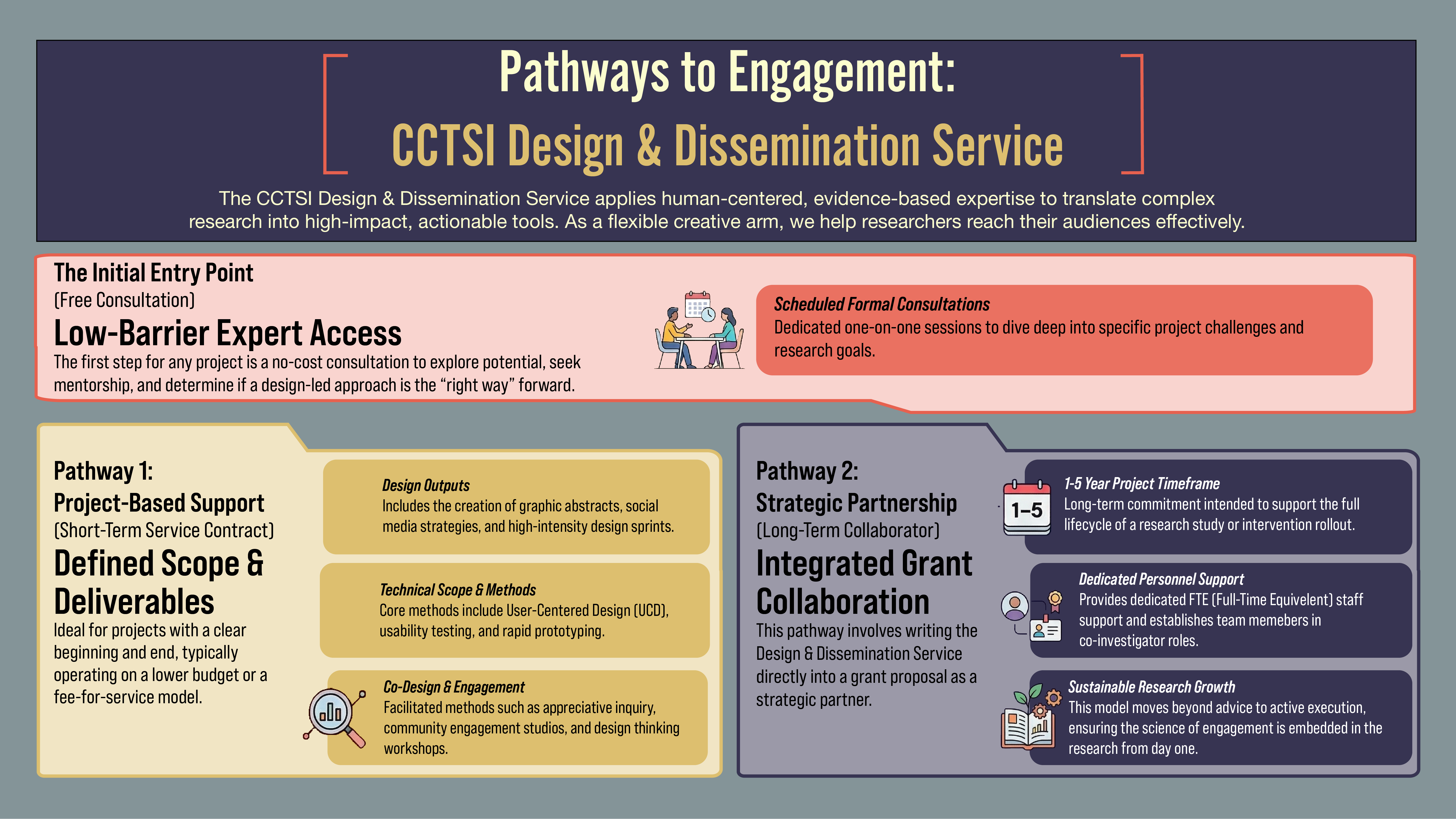 A graphic describing the two ways to engage with the CCTSI Design and Dissemination Service