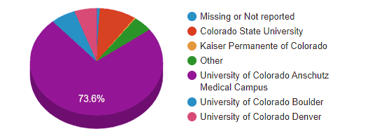 Graph of member affiliation